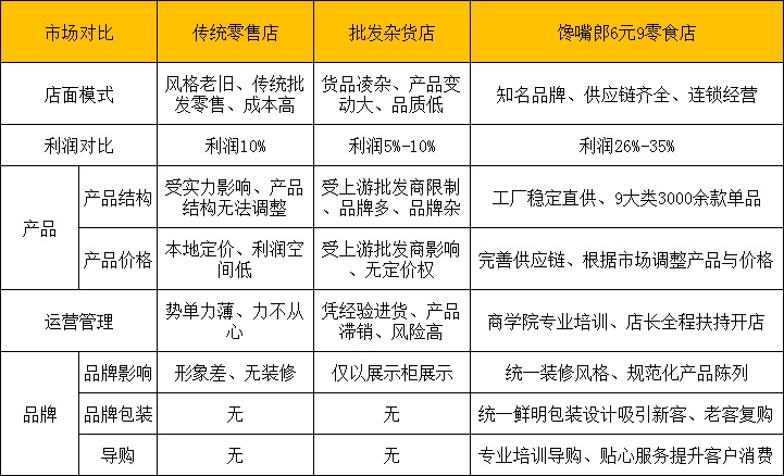 零食店加盟哪個比較好？