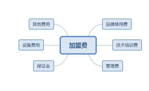 零食加盟店加盟費是每年給還是一次給，有期限嗎？
